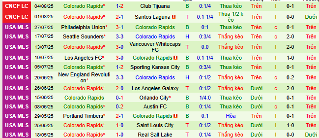 Nhận định, soi kèo Cruz Azul vs Colorado Rapids, 07h30 ngày 8/8 - Ảnh 2