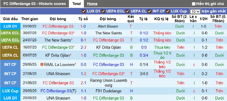 Nhận định, soi kèo Differdange vs Levadia Tallinn, 01h00 ngày 8/8: Ám ảnh xa nhà - Ảnh 3