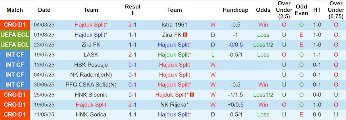 Nhận định, soi kèo Hajduk Split vs Dinamo City, 2h00 ngày 8/8: Không dễ - Ảnh 2