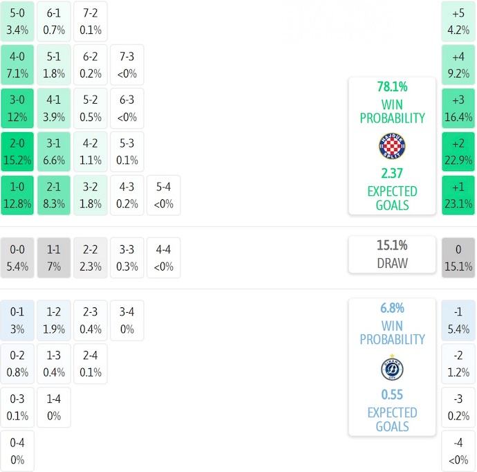 Nhận định, soi kèo Hajduk Split vs Dinamo City, 2h00 ngày 8/8: Không dễ - Ảnh 5