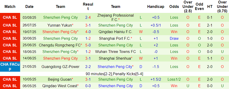 Nhận định, soi kèo Henan vs Peng City, 19h00 ngày 8/8: Khó tin cửa dưới - Ảnh 2