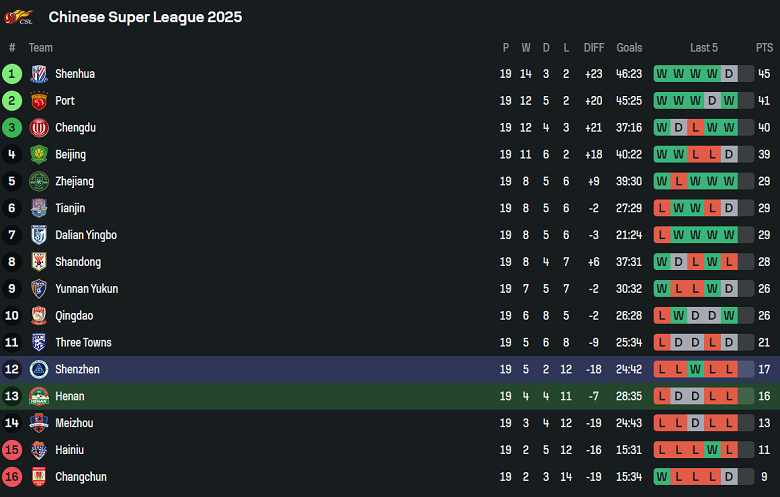 Nhận định, soi kèo Henan vs Peng City, 19h00 ngày 8/8: Khó tin cửa dưới - Ảnh 4