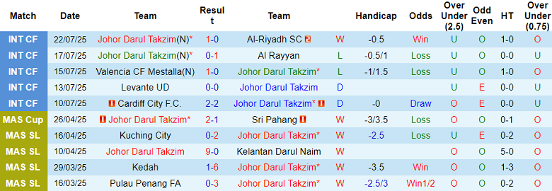 Nhận định, soi kèo Johor Darul Ta’zim vs Selangor, 20h00 ngày 8/8: Kết quả dễ đoán - Ảnh 1