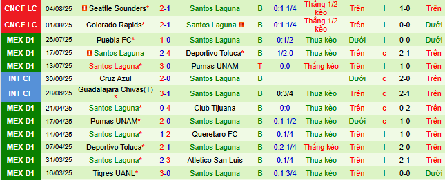 Nhận định, soi kèo Los Angeles Galaxy vs Santos Laguna, 10h15 ngày 8/8 - Ảnh 2