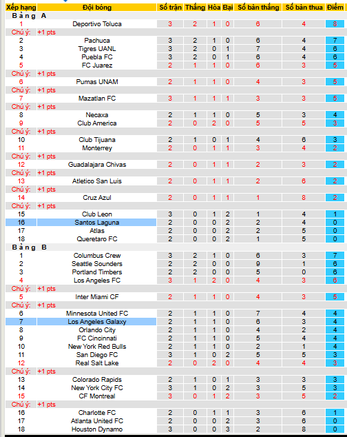 Nhận định, soi kèo Los Angeles Galaxy vs Santos Laguna, 10h15 ngày 8/8 - Ảnh 4