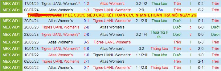 Nhận định, soi kèo Nữ Atlas vs Nữ Tigres UANL, 08h00 ngày 9/8 - Ảnh 3