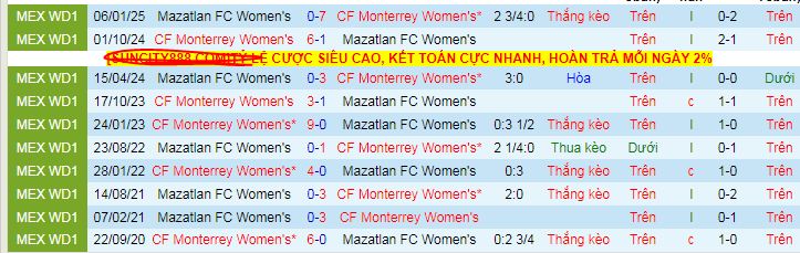 Nhận định, soi kèo Nữ Monterrey vs Nữ Mazatlan, 08h05 ngày 9/8 - Ảnh 3