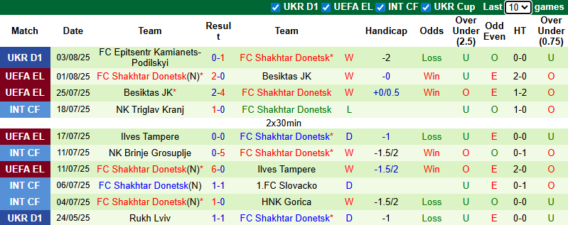 Nhận định, soi kèo Panathinaikos vs Shakhtar Donetsk, 1h00 ngày 8/8: Tin vào khách - Ảnh 3
