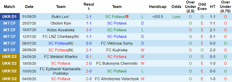 Nhận định, soi kèo Poltava vs Veres Rivne, 19h30 ngày 8/8: Thất vọng cửa trên - Ảnh 1
