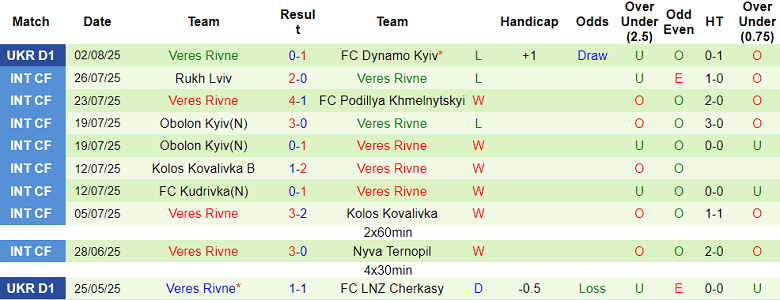 Nhận định, soi kèo Poltava vs Veres Rivne, 19h30 ngày 8/8: Thất vọng cửa trên - Ảnh 2