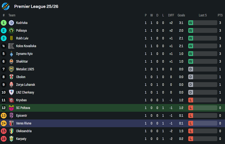 Nhận định, soi kèo Poltava vs Veres Rivne, 19h30 ngày 8/8: Thất vọng cửa trên - Ảnh 3