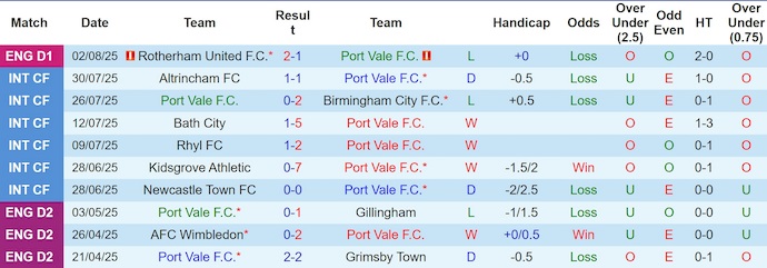 Nhận định, soi kèo Port Vale vs Cardiff City, 2h00 ngày 8/8: Khác biệt đẳng cấp - Ảnh 2