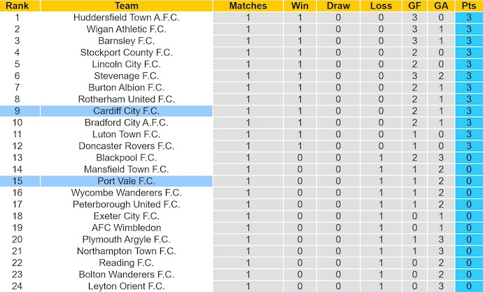 Nhận định, soi kèo Port Vale vs Cardiff City, 2h00 ngày 8/8: Khác biệt đẳng cấp - Ảnh 5