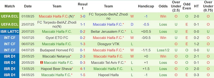 Nhận định, soi kèo Rakow Czestochowa vs Maccabi Haifa, 2h00 ngày 8/8: Phong độ đang lên - Ảnh 3