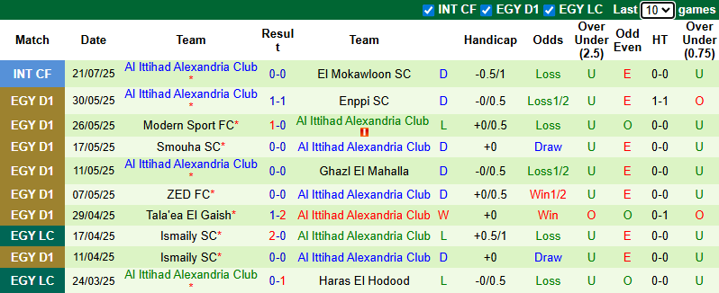 Nhận định, soi kèo Al Masry vs Al Ittihad Alexandria Club, 0h00 ngày 9/8: Cửa dưới sáng - Ảnh 3