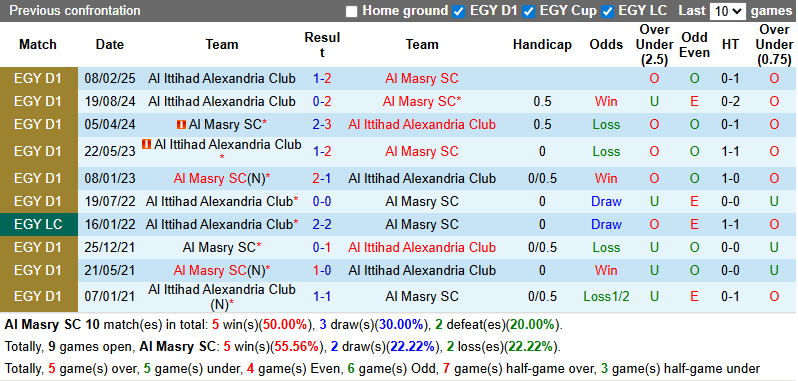 Nhận định, soi kèo Al Masry vs Al Ittihad Alexandria Club, 0h00 ngày 9/8: Cửa dưới sáng - Ảnh 4