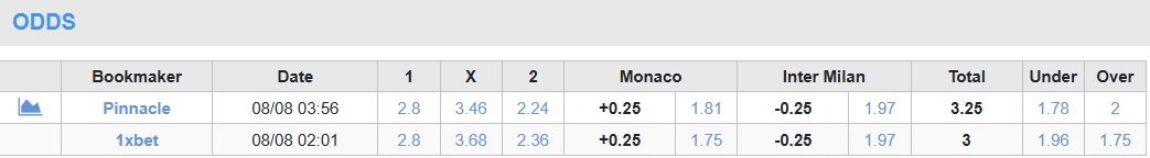 Nhận định, soi kèo AS Monaco vs Inter Milan, 01h00 ngày 9/8: Điểm tựa sân nhà - Ảnh 4