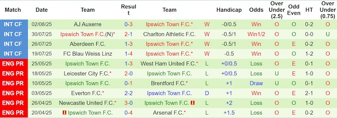 Nhận định, soi kèo Birmingham City vs Ipswich Town, 2h00 ngày 9/8: Hai thái cực - Ảnh 3