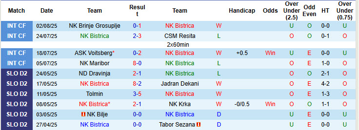 Nhận định, soi kèo Bistrica vs Rudar Velenje, 22h30 ngày 8/8: Khởi đầu tươi mới - Ảnh 2