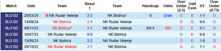 Nhận định, soi kèo Bistrica vs Rudar Velenje, 22h30 ngày 8/8: Khởi đầu tươi mới - Ảnh 4