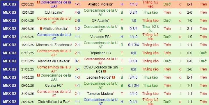 Nhận định, soi kèo CA La Paz vs Correcaminos, 10h00 ngày 9/8 - Ảnh 2