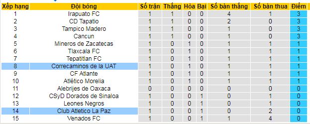 Nhận định, soi kèo CA La Paz vs Correcaminos, 10h00 ngày 9/8 - Ảnh 4