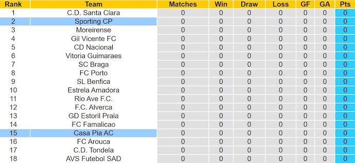 Nhận định, soi kèo Casa Pia vs Sporting CP, 2h15 ngày 9/8: Cái uy của nhà vô địch - Ảnh 5