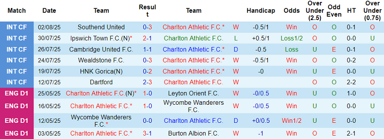 Nhận định, soi kèo Charlton Athletic vs Watford, 18h30 ngày 9/8: Khách ‘tạch’ - Ảnh 1