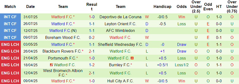 Nhận định, soi kèo Charlton Athletic vs Watford, 18h30 ngày 9/8: Khách ‘tạch’ - Ảnh 2