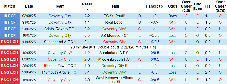 Nhận định, soi kèo Coventry City vs Hull City, 18h30 ngày 9/8: Đối thủ kỵ giơ - Ảnh 1