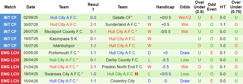 Nhận định, soi kèo Coventry City vs Hull City, 18h30 ngày 9/8: Đối thủ kỵ giơ - Ảnh 2