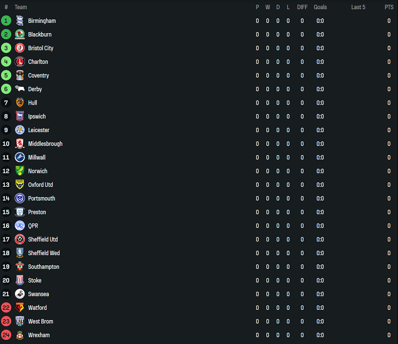 Nhận định, soi kèo Coventry City vs Hull City, 18h30 ngày 9/8: Đối thủ kỵ giơ - Ảnh 4