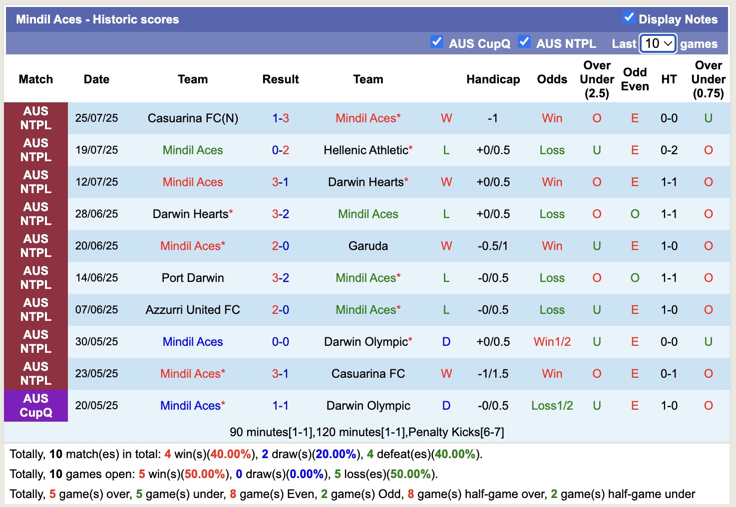 Nhận định, soi kèo Darwin Olympic vs Mindil Aces, 18h00 ngày 8/8: Khôn nhà dại chợ - Ảnh 3