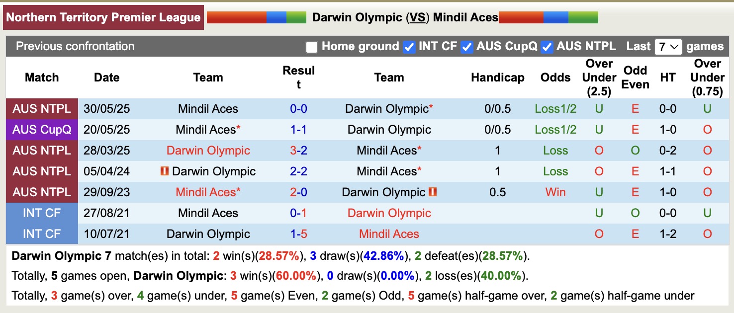 Nhận định, soi kèo Darwin Olympic vs Mindil Aces, 18h00 ngày 8/8: Khôn nhà dại chợ - Ảnh 4