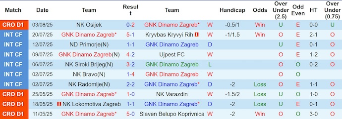 Nhận định, soi kèo Dinamo Zagreb vs Vukovar '91, 2h00 ngày 9/8: Tân binh khốn khổ - Ảnh 3