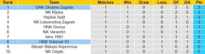 Nhận định, soi kèo Dinamo Zagreb vs Vukovar '91, 2h00 ngày 9/8: Tân binh khốn khổ - Ảnh 4