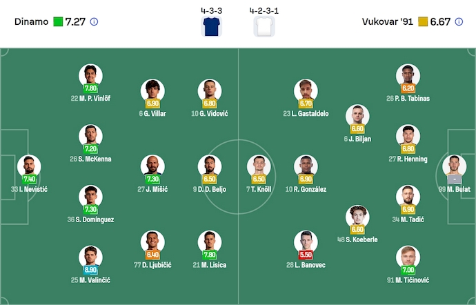 Nhận định, soi kèo Dinamo Zagreb vs Vukovar '91, 2h00 ngày 9/8: Tân binh khốn khổ - Ảnh 5