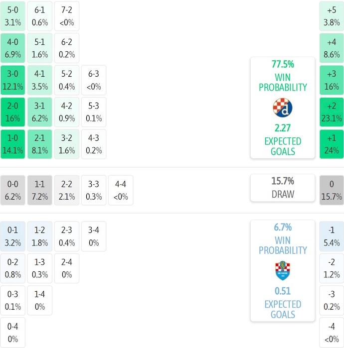 Nhận định, soi kèo Dinamo Zagreb vs Vukovar '91, 2h00 ngày 9/8: Tân binh khốn khổ - Ảnh 6