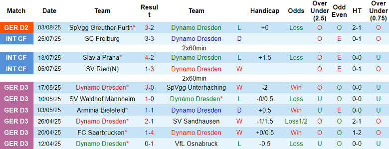 Nhận định, soi kèo Dynamo Dresden vs Magdeburg, 18h00 ngày 9/8: Bắt nạt ‘lính mới’ - Ảnh 1