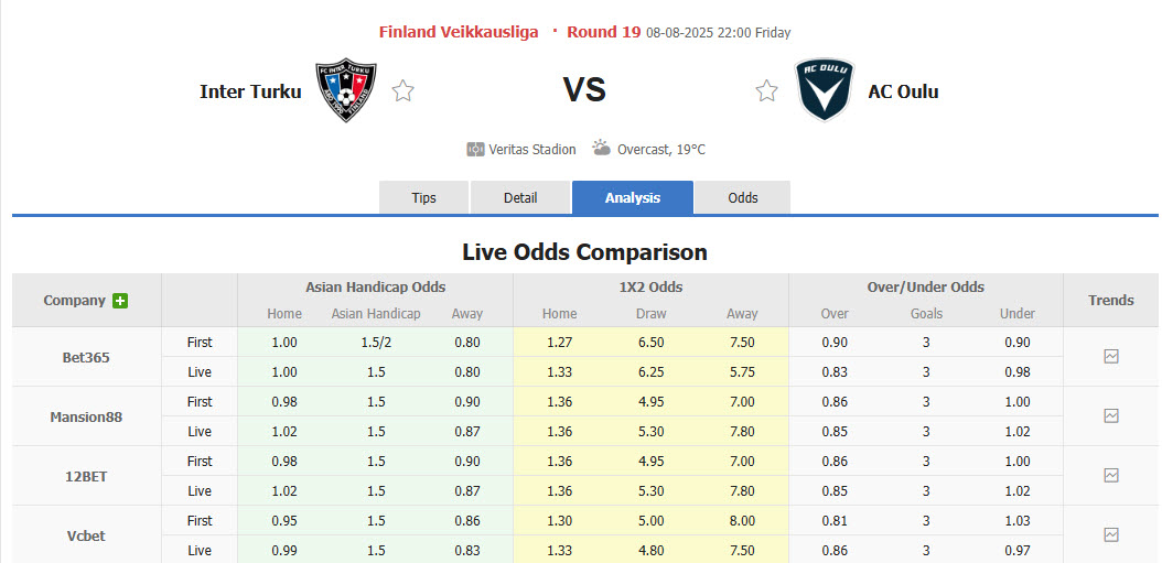 Nhận định, soi kèo Inter Turku vs AC Oulu, 22h00 ngày 8/8: Duy trì khoảng cách an toàn - Ảnh 1