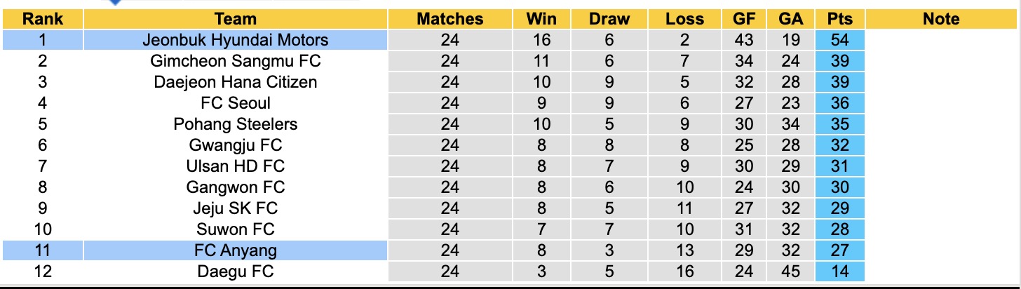 Nhận định, soi kèo Jeonbuk Hyundai Motors vs FC Anyang, 17h30 ngày 8/8: Tiếp tục chuỗi bất bại - Ảnh 5