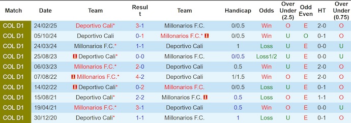 Nhận định, soi kèo Millonarios vs Deportivo Cali, 7h30 ngày 9/8: Lâm vào khủng hoảng - Ảnh 4