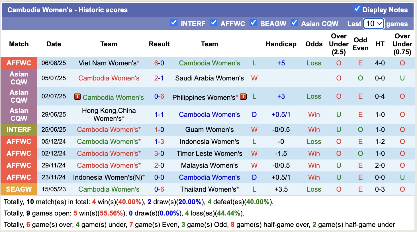Nhận định, soi kèo Nữ Campuchia vs Nữ Thái Lan, 16h30 ngày 9/8: Tưng bừng bắn phá - Ảnh 1