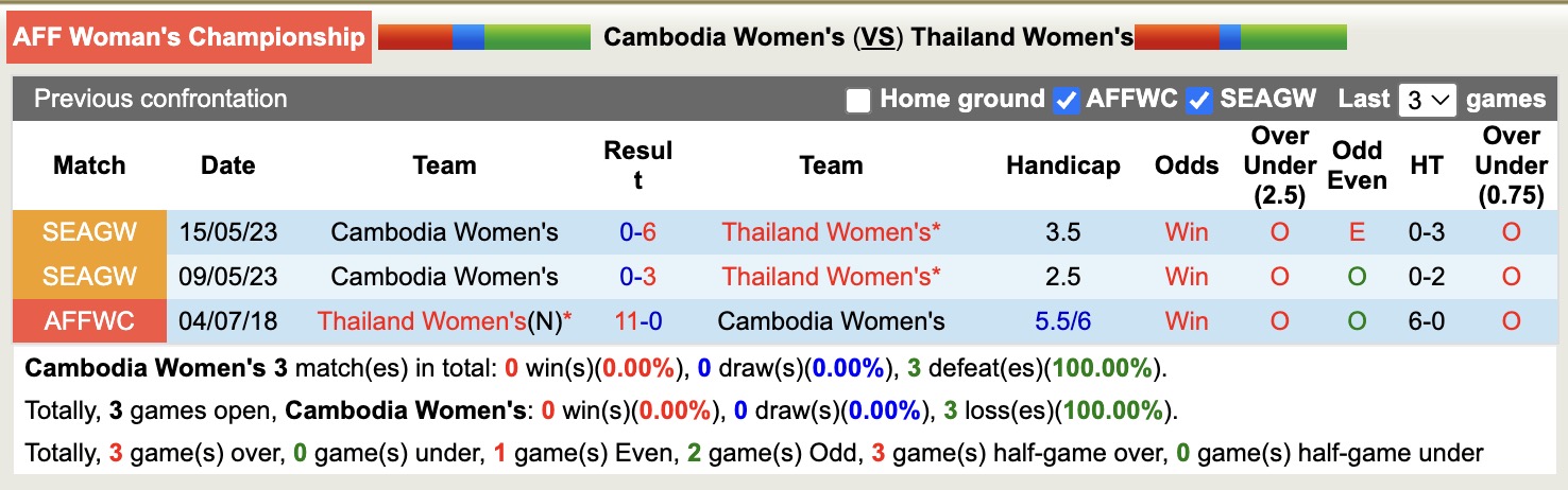 Nhận định, soi kèo Nữ Campuchia vs Nữ Thái Lan, 16h30 ngày 9/8: Tưng bừng bắn phá - Ảnh 3