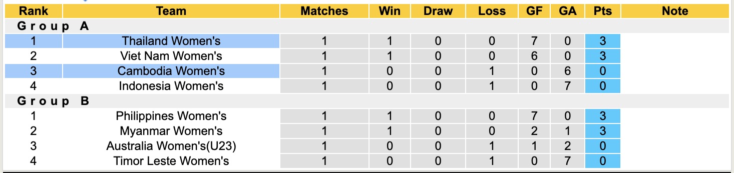 Nhận định, soi kèo Nữ Campuchia vs Nữ Thái Lan, 16h30 ngày 9/8: Tưng bừng bắn phá - Ảnh 4