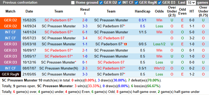 Nhận định, soi kèo Preussen Munster vs Paderborn, 23h30 ngày 8/8: Bất phân thắng bại - Ảnh 4