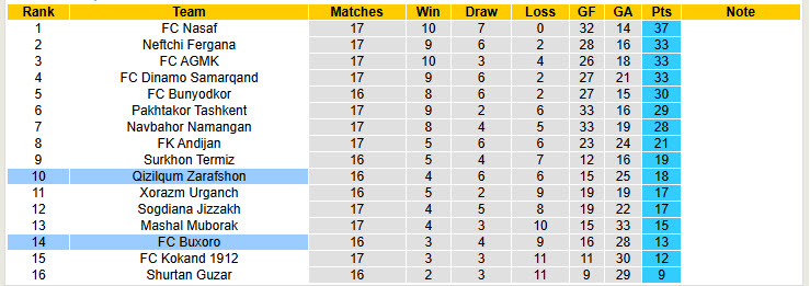 Nhận định, soi kèo Qizilqum Zarafshon vs Buxoro, 22h00 ngày 8/8: Thứ hạng không đổi - Ảnh 5