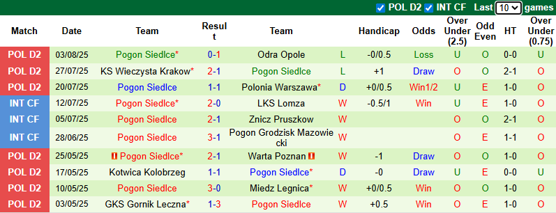 Nhận định, soi kèo Ruch Chorzow vs Pogon Siedlce, 23h00 ngày 8/8: Tận dụng lợi thế - Ảnh 3