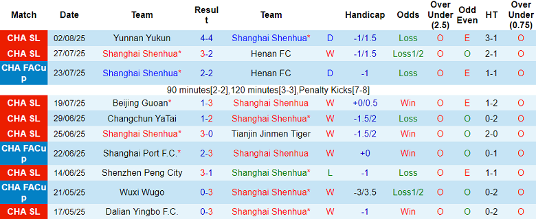 Nhận định, soi kèo Shanghai Shenhua vs Shanghai Port, 18h35 ngày 9/8: Khẳng định vị thế - Ảnh 1
