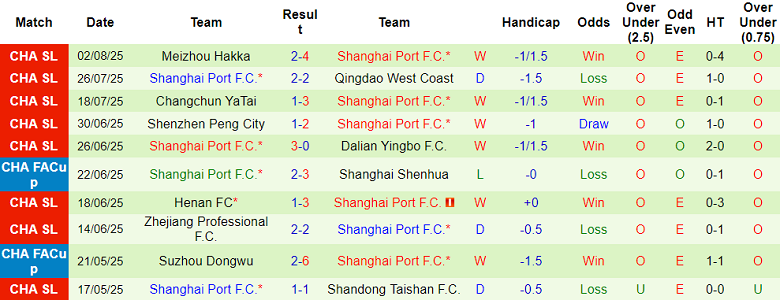 Nhận định, soi kèo Shanghai Shenhua vs Shanghai Port, 18h35 ngày 9/8: Khẳng định vị thế - Ảnh 2